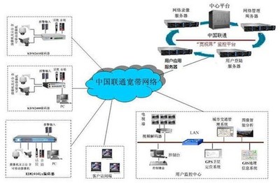聯(lián)通“寬視界”項目網絡系統(tǒng)工程設計方案