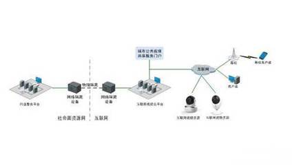 “互聯(lián)網+”應用下平安城市建設解決方案的網絡系統(tǒng)工程設計