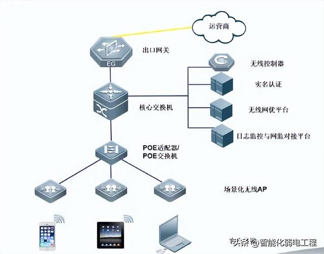 辦公樓無線網絡系統(tǒng)技術方案 AP選型與系統(tǒng)工程設計