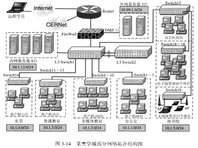 校園網絡規(guī)則、設計說明及拓撲圖問題解析