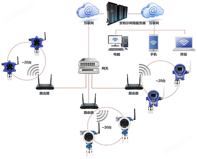 WIFI無線信號通訊正丙硫醇氣體檢測系統(tǒng)的安裝與維護指南